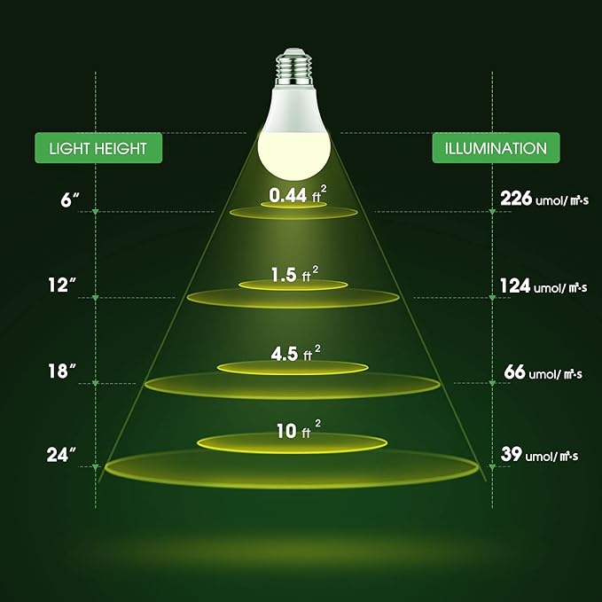 Briignite Grow Light Bulbs, Full Spectrum Grow Light Bulb, LED Grow Light Bulb A19 Bulb, Plant Light Bulbs E26 Base, 11W Grow Bulb 100W Equivalent, Grow Light for Indoor Plants, Seed Starting, 2 Pack