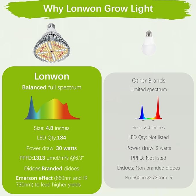 Lonwon LED Grow Lights for Indoor Plants Full Spectrum Grow Light Indoor Plant Lights for Indoor Growing Light for Plants Grow Light for Indoor Plant