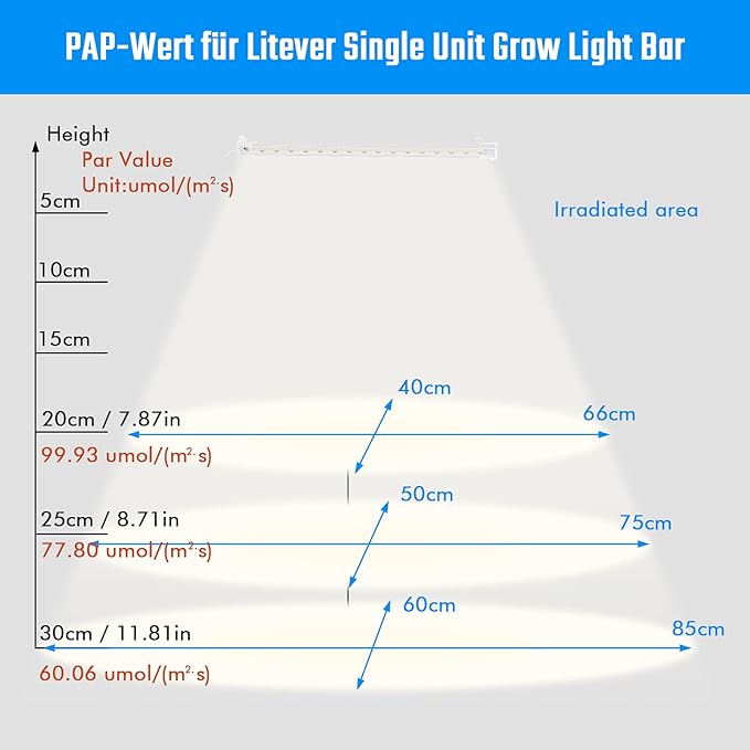 Sondiko Grow Light Strip, Full Spectrum Sunlike Auto ON&Off Grow Light Strip with 3/9/12H Timer&10 Dimmable Levels for Indoor Plants (13.2 inches Length)