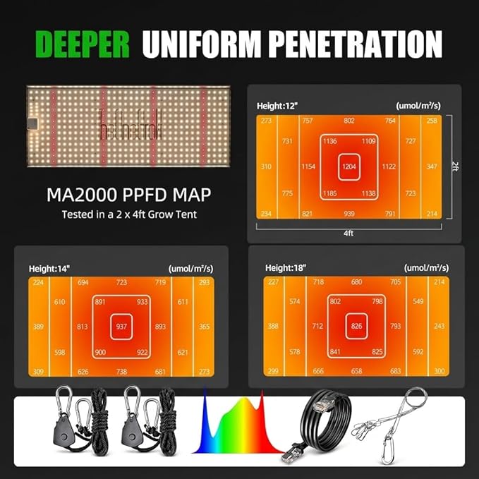 MA2000 200W LED Grow Light Full Spectrum | Commercial Plant Light Panel with Daisy Chain & Dimming | 2x4ft/4x4ft Coverage for Hydroponic Vegetables & High-Yield Plants