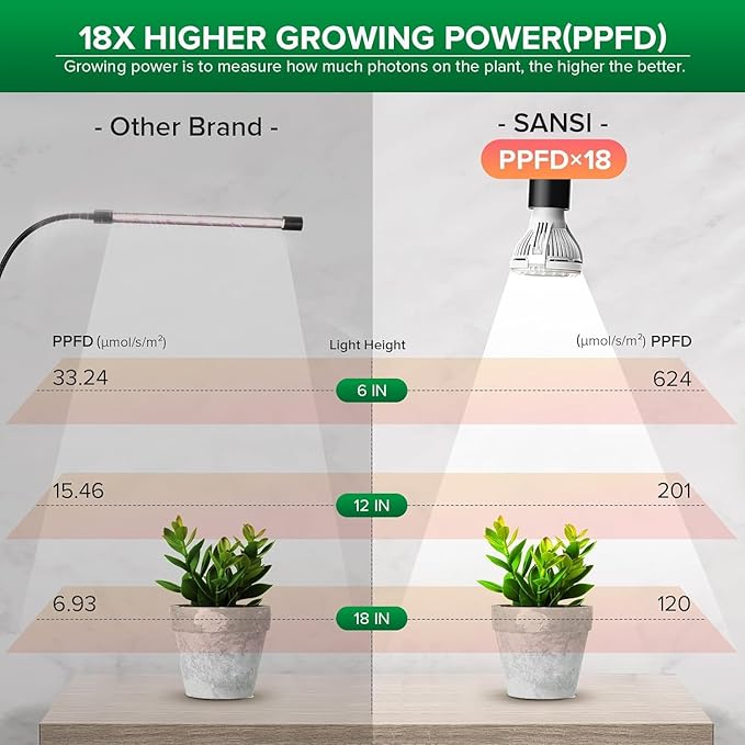 SANSI LED Grow Lights for Indoor Plants, 150W Full Spectrum Gooseneck Clamp Grow Lamp, 10W Power Plant Light with High PPFD for Seeding, Lifetime Free Bulb Replacement Plant Lights for Indoor, 1 Head