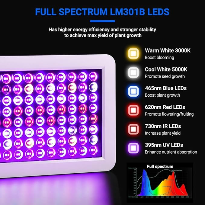 Upgraded BW2000 LED Grow Lights Double Chips Full Spectrum with 10ft Cable for Greenhouse and Indoor Plant Veg and Flower Growing [White]
