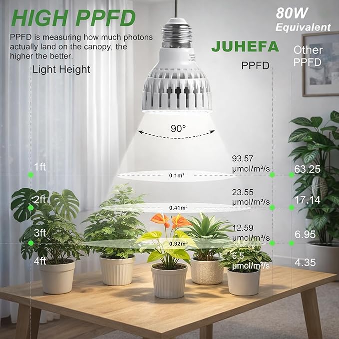 Juhefa LED Grow Light Bulb E26, Full Spectrum 5000K Plant Light Bulb for Indoor Plants Growing, 12W (Equivalent to 80W), High Output for Faster Growth, 2 Pack