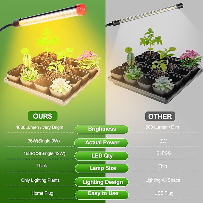 4Head Grow Light with Stand, Grow Lights for Indoor Tall Plants, Bonsai Tree, 4/8/12/16/20H Timer, 36 Watt Power Draw, NO Need Adapter, Bright and Big Coverage, Best Gift for Plants Lover