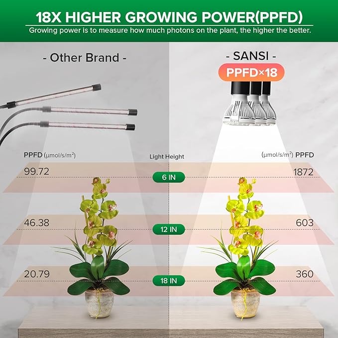 SANSI LED Grow Lights for Indoor Plants, 450W Full Spectrum Gooseneck Clamp Grow Lamp, 30W Power Plant Light with High PPFD for Seeding, Lifetime Free Bulb Replacement Plant Lights for Indoor, 3 Head