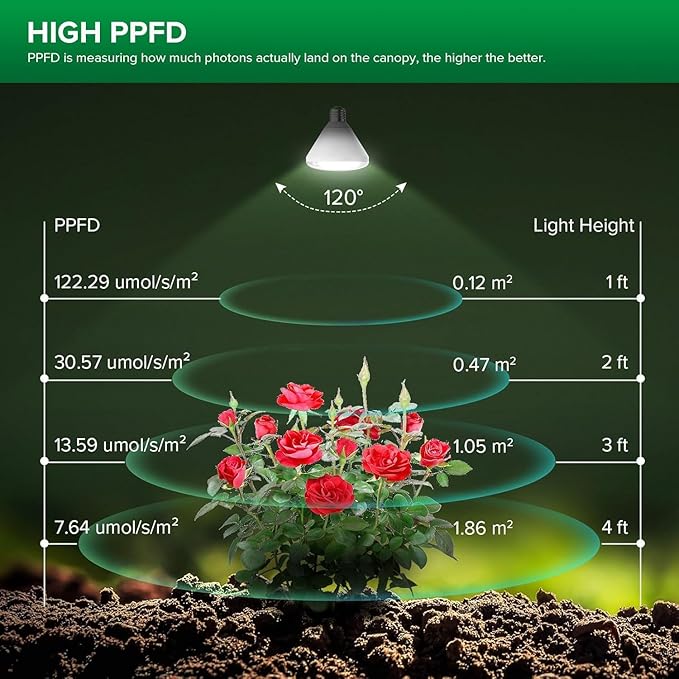 SANSI 250W Equivalent LED Grow Light Bulb, BR30 24W 3000K 5000K Red 660nm Infrared 730nm Full Spectrum Grow Bulb, IP54 Waterproof Grow Light for Indoor Outdoor Plants