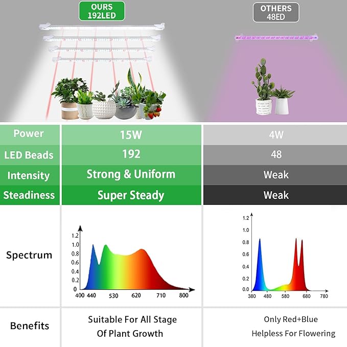 RWNTAO Grow Lights for Indoor Plants, 13" Grow Light Strips with Timer 3/9/12 H, 10 Dimmable Levels, 192 LEDs Full Spectrum Sunlight Plant Growing Lamp for Indoor Greenhouse Seedlings, 4 Head