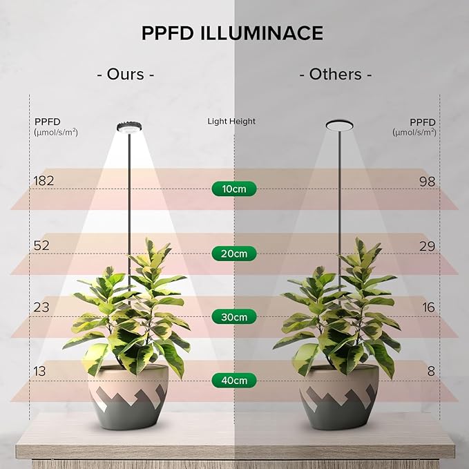 Grow Light for Indoor Plants, Full Spectrum Clip Plant Grow Lights, 7W LED Plant Growing Lamps with Auto On/Off Timer 4/8/12H, 4 Level Dimmable Brightness for Small Plant Light,3 Pack