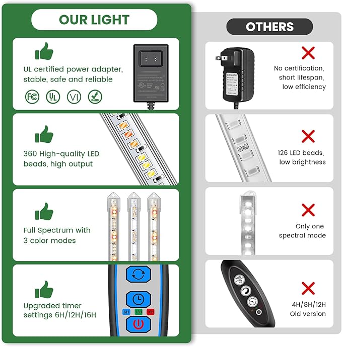 Kullsinss Under Cabinet Grow Light Strip, 36W 360LEDs Grow Lights for Indoor Plant Full Spectrum 660nm/3000K/6000K Grow Lamp with 6/12/16H Timer, 3 Spectrum Modes, 5 Brightness Levels (6 Bars/2 Pack)