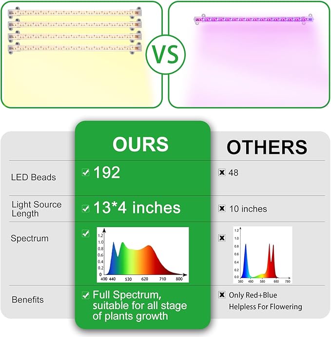 RWNTAO LED Plant Growing Lamp, 3000K Full Spectrum Grow Light Strips for Indoor Plants with 3/9/12H Timer & 10 Dimmable Levels, Sunlike Grow Light for Green House Hydroponics Succulent