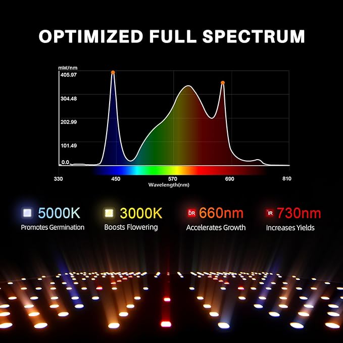 Spider Farmer SF1000-2Pack 200W LED Grow Light for Indoor Plants, Upgraded High Efficiency LEDs, Dimmable Full Spectrum High PPFD, Deep Penetration for Seed Starting/Vegetables/Bloom in 2x4 Grow Tent