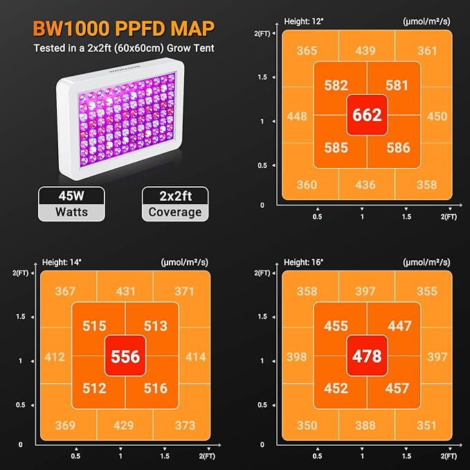 Upgraded BW1000 LED Grow Lights Double Chips Full Spectrum for Greenhouse and Indoor Plant Veg and Flower Growing [White]