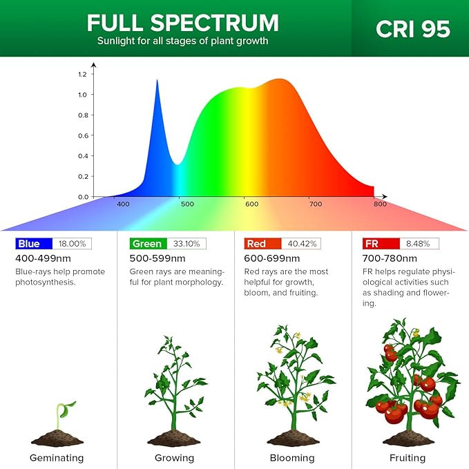 SANSI LED Grow Lights for Indoor Plants, 600W Full Spectrum Gooseneck Clamp Grow Lamp, 40W Power Plant Light with High PPFD for Seeding, Lifetime Free Bulb Replacement Plant Lights for Indoor, 4 Head