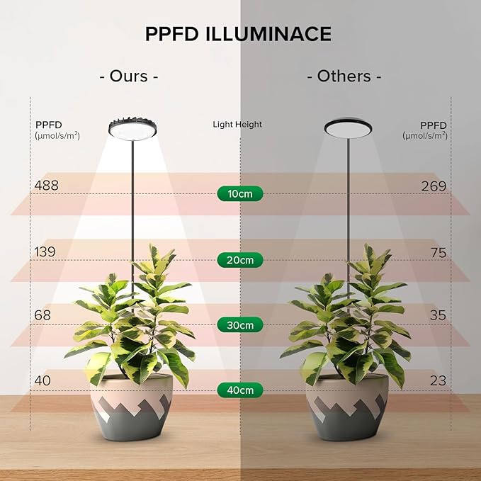 Grow Lights Indoor, Clip On Plant Lights for Indoor Growing, Full Spectrum LED Plant Grow Lamp, Auto Timing 4/8/12Hrs, 12W 4000K Pot Plant Growing Lamps with 4 Levels Dimmable Black, 2 Pack