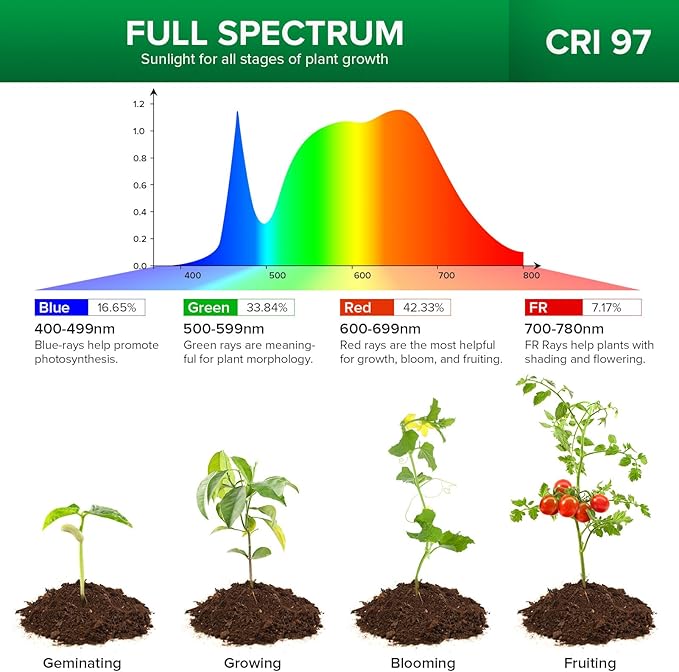 SANSI 20W(5W*4) Puck Grow Lights for Indoor Plants Full Spectrum, 4 Head Plant Lights for Indoor Growing, LED Plant Lamp for Growth with Timer, Auto On Off 4 8 12 Hrs Greenhouse,No Dimmable