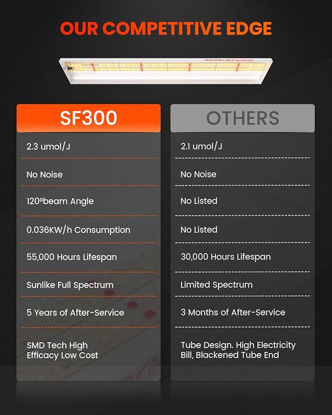 Spider Farmer SF300 LED Grow Lights Sunlike Full Spectrum Plant Growing Lamp for Indoor Plants Seeding Veg Flower Energy Saving & High Efficiency Grow Light for 2x2.5 ft Coverage