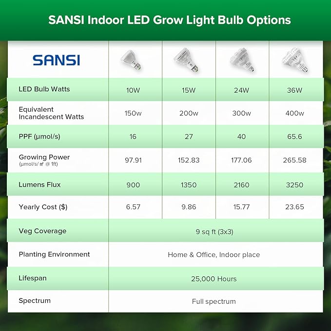 SANSI Grow Lights for Indoor Plants, Full Spectrum 15W Grow Light Bulbs (200 Watt Equivalent) with Optical Lens for High PPFD, 4000K Natural Daylight LED Plant Lights for Indoor Growing Seed Starting