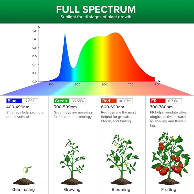 SANSI LED Puck Grow Light, 10W (150 Watt Equiv) Full Spectrum 2-Head Lamp for Plants with Ceramic Tech, Hanging Lights with ON/Off Switch for Plant Shelf Greenhouse Hydroponic (Pack of 2)