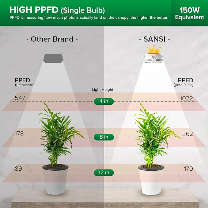 SANSI 20W(5W*4) Puck Grow Lights for Indoor Plants Full Spectrum, 4 Head Plant Lights for Indoor Growing, LED Plant Lamp for Growth with Timer, Auto On Off 4 8 12 Hrs Greenhouse,No Dimmable