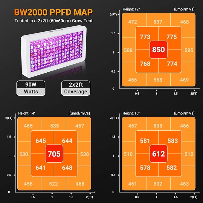 Upgraded BW2000 LED Grow Lights Double Chips Full Spectrum with 10ft Cable for Greenhouse and Indoor Plant Veg and Flower Growing [White]