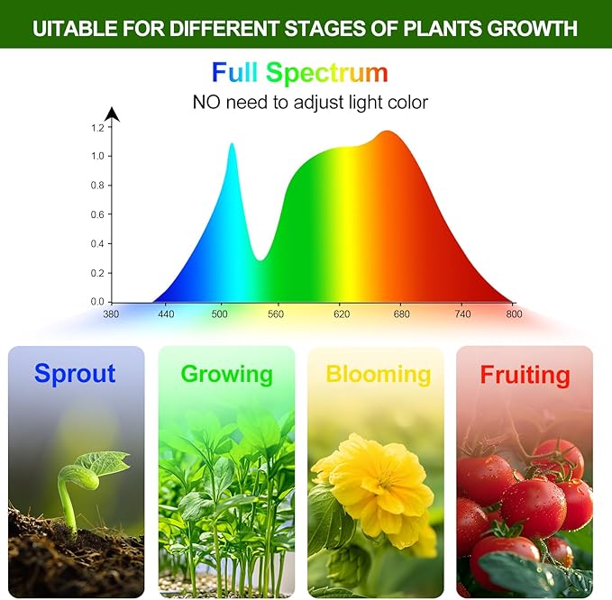 4Head Strong Clip Grow Lights for Indoor Plants, Seed Starting, Bonsai, 4/8/12/16/20H Timer, 36 Watt Power Draw, NO Need Adapter, Bright and Big Coverage, Best Gift for Plants Lover