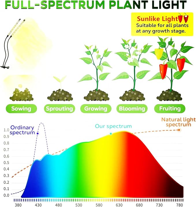 Led Grow Lights, 2 Heads Full Spectrum Plant Light with Clamp for Indoor Plants & Seed Starting, 10-Level Dimmable, Auto On Off, Timing 3 9 12Hrs