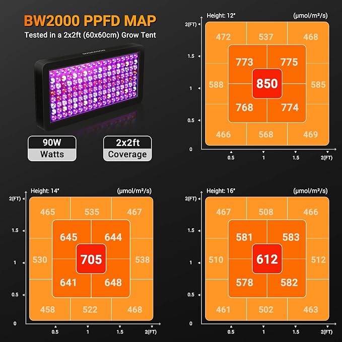 Upgraded BW2000 LED Grow Lights Double Chips Full Spectrum with 10ft Cable for Greenhouse and Indoor Plant Veg and Flower Growing [Black]