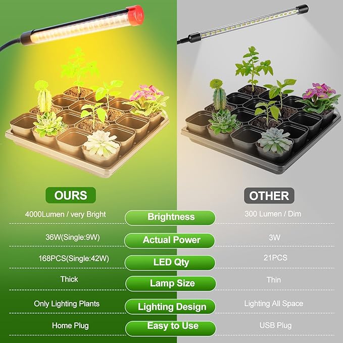4Head Strong Clip Grow Lights for Indoor Plants, Seed Starting, Bonsai, 4/8/12/16/20H Timer, 36 Watt Power Draw, NO Need Adapter, Bright and Big Coverage, Best Gift for Plants Lover