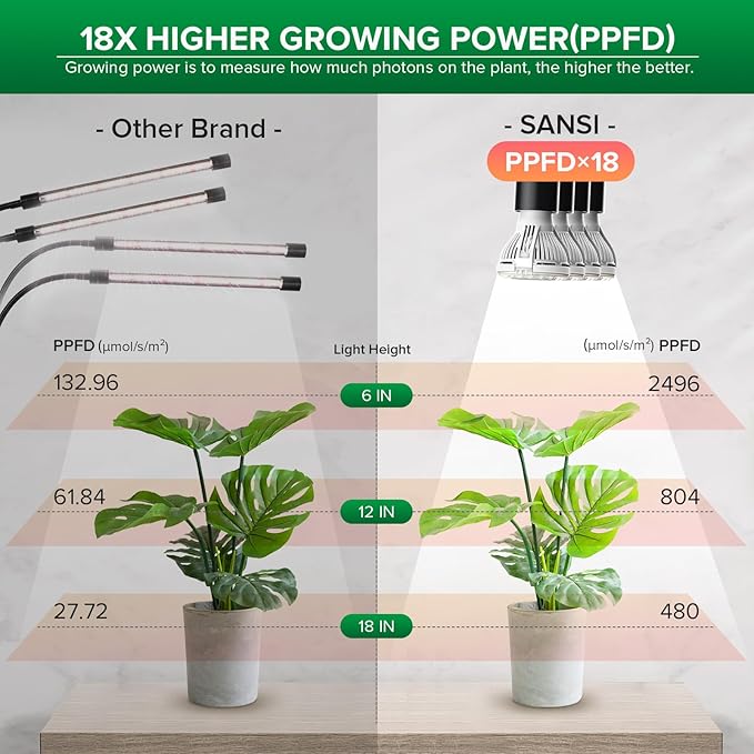 SANSI LED Grow Lights for Indoor Plants, 600W Full Spectrum Gooseneck Clamp Grow Lamp, 40W Power Plant Light with High PPFD for Seeding, Lifetime Free Bulb Replacement Plant Lights for Indoor, 4 Head