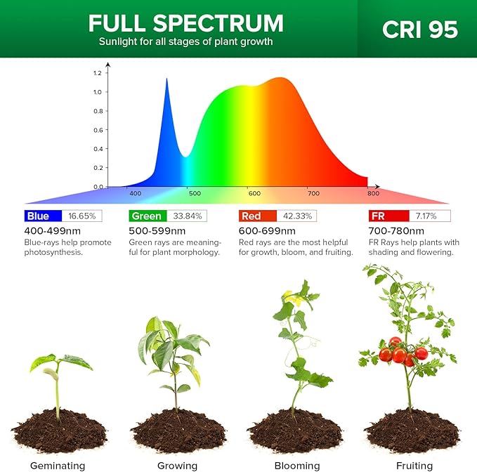 SANSI 3-Pack Pot Clip Grow Lights for Indoor Plants, Full Spectrum Dimmable Plant Light with Timer, ETL Listed