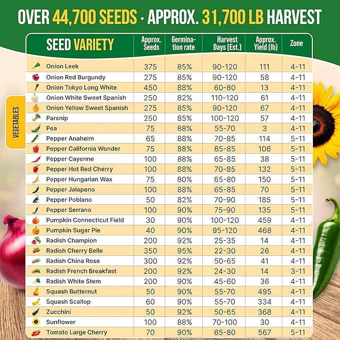 75 Vegetable & Greens Seeds Variety Pack, Garden Seed Starter Kit - Over 44,700 Non-GMO Heirloom Seeds for Planting Vegetables and Greens, Seed Box with Gardening Supplies, Gardening Gifts